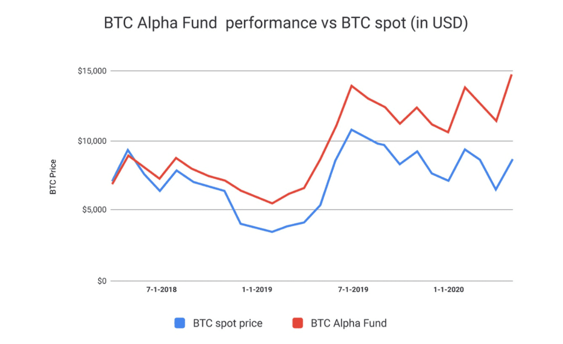 bitcoin befektetési bizalom nav prémium)