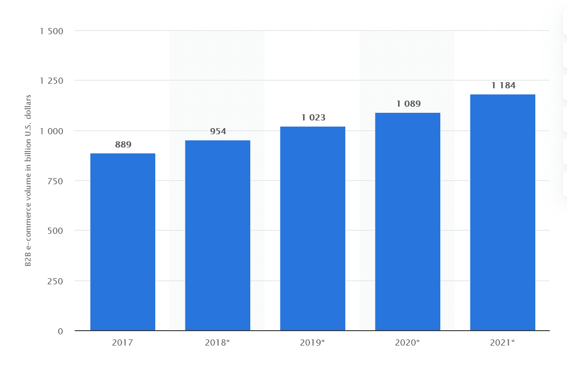 B2B eCommerce