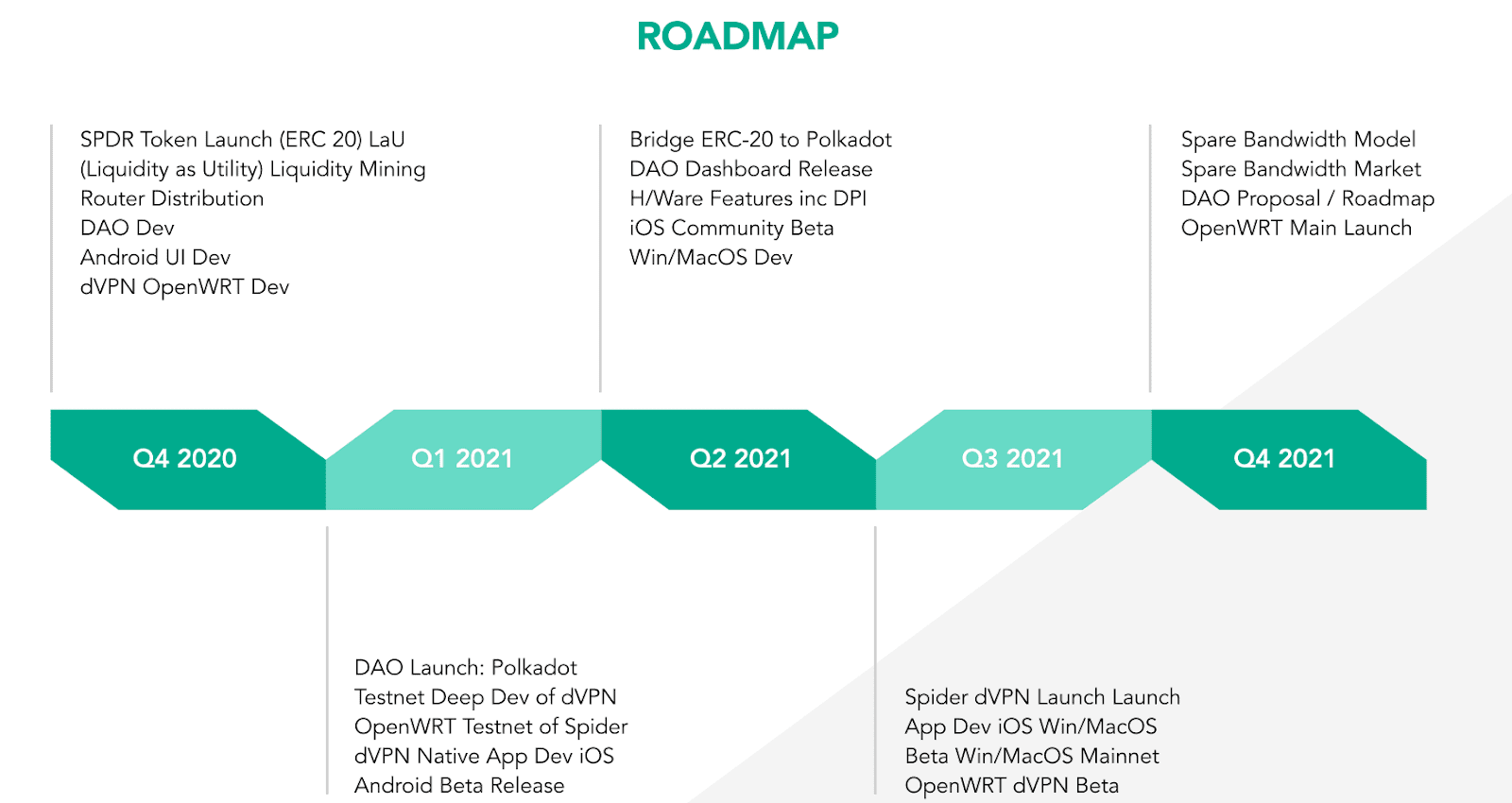 SpiderDAO full roadmap