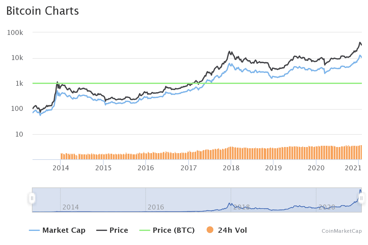 bitcoins lowest price 2021