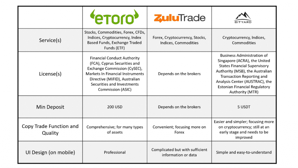 Best Copy Trading Platforms (2021), copy trading.