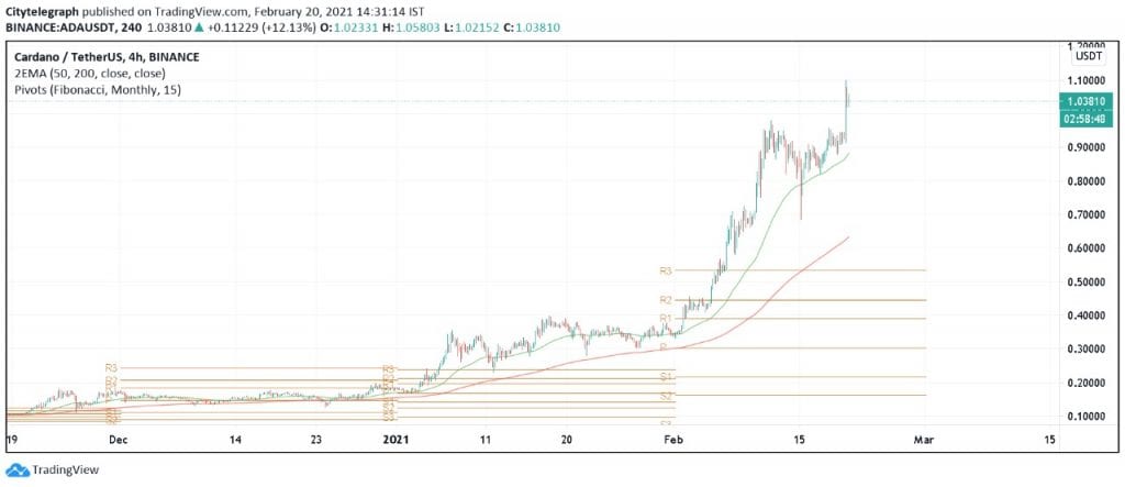 Best Crypto Price Prediction 2021 - Top 10 Bitcoin Price ...