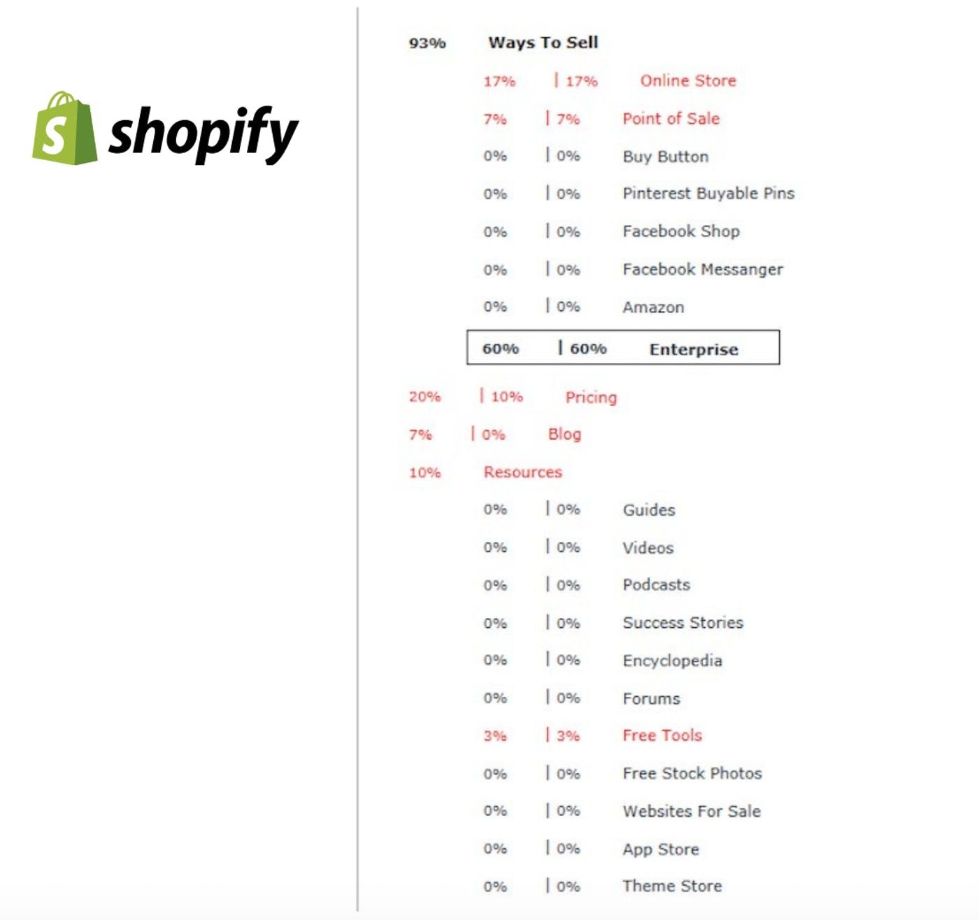 Shopify Tree Testing