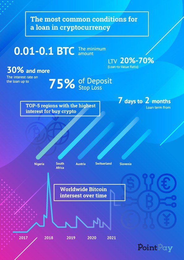 Crypto Lending Terms