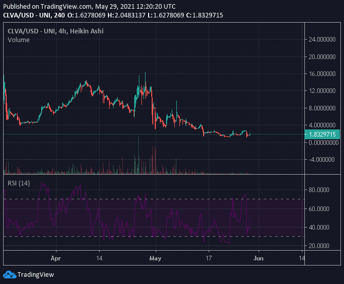 Clever Coin Price Prediction How High Will This Defi Crypto Go In 21 Techbullion