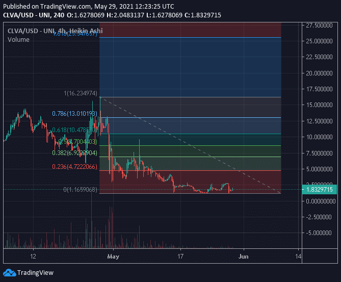 Clever Coin Price Prediction How High Will This Defi Crypto Go In 21 Techbullion