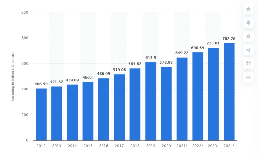 Digital marketing ad spend