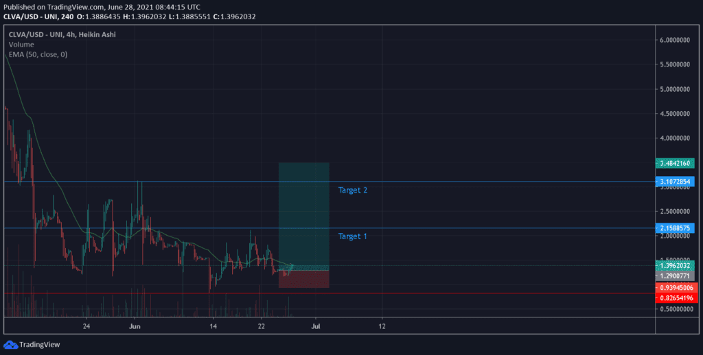 Clever (CLVA) Price Prediction: Altcoins are still bullish for a long term