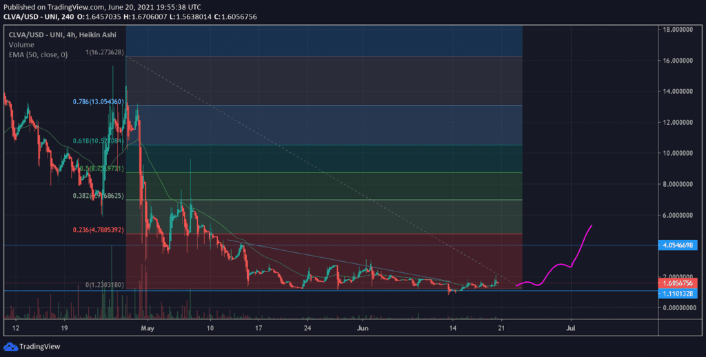 Clever (CLVA) Price Prediction - Monthly Crypto Technical Analysis 1