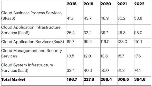 Cloud industry 