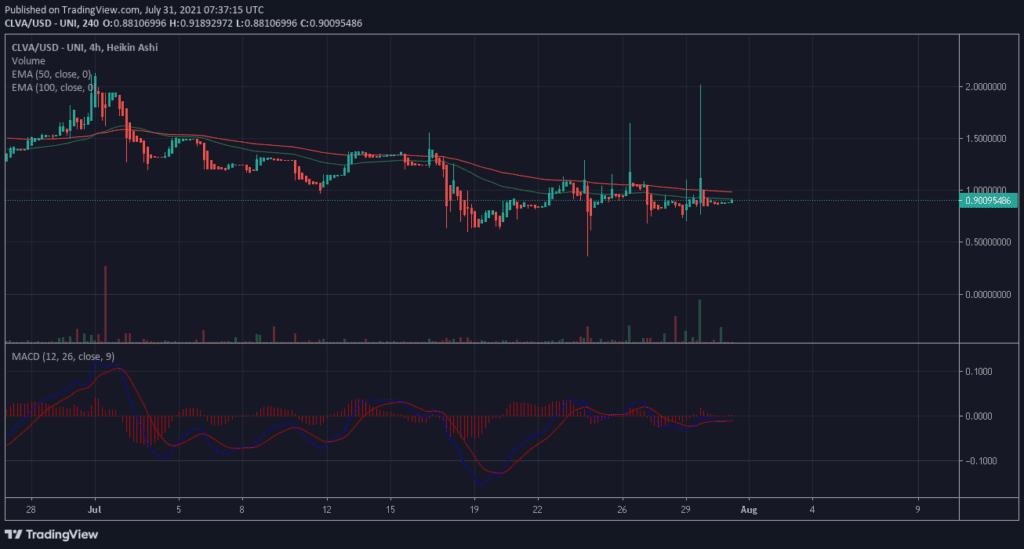 Clever (CLVA) Coin Price Prediction: Why it is a good to invest and ...