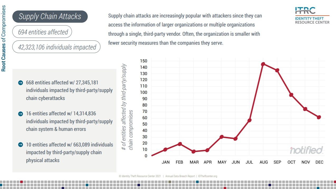 rise in supply chain