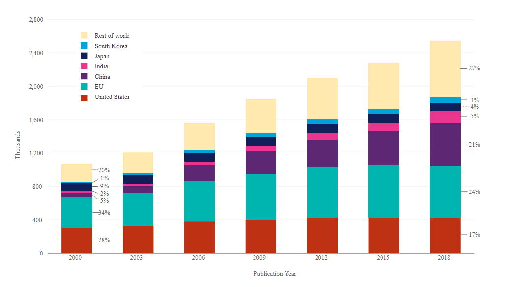 National Survey of College Graduates
