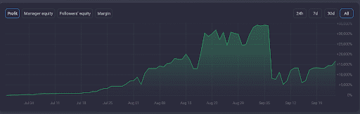 Covesting Data 