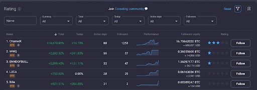 Covesting  Review