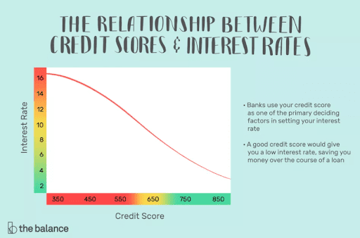 loans Interest Rate