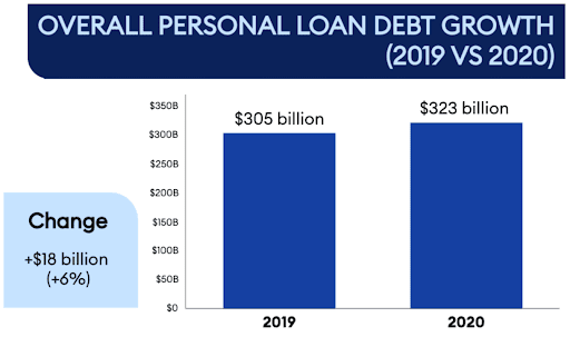 New Research on Loans