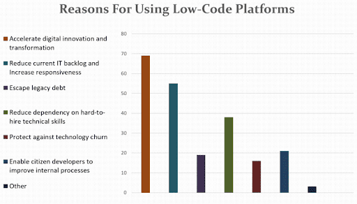 Low Code Tools 2021