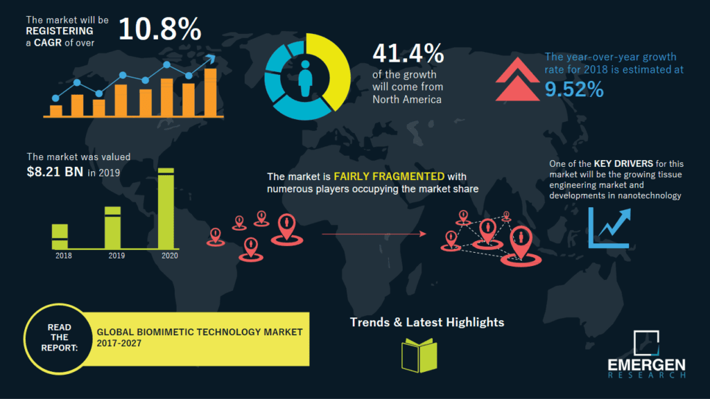 Biomimetic Technology Market