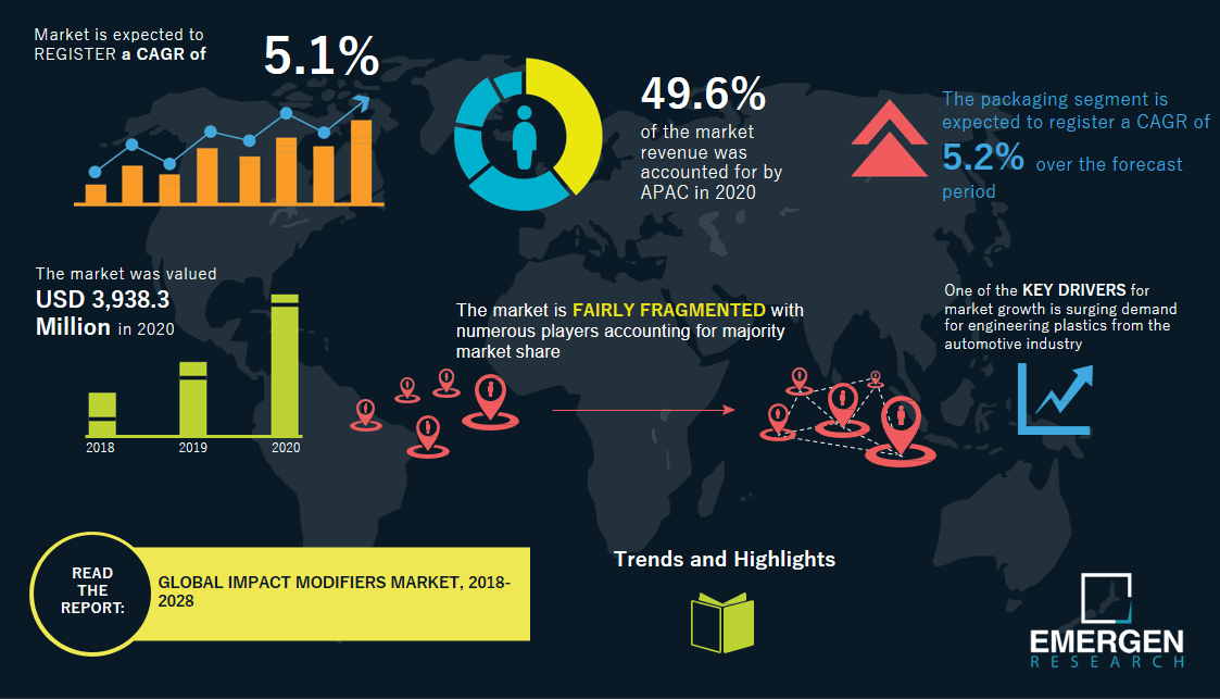 Impact Modifiers Market