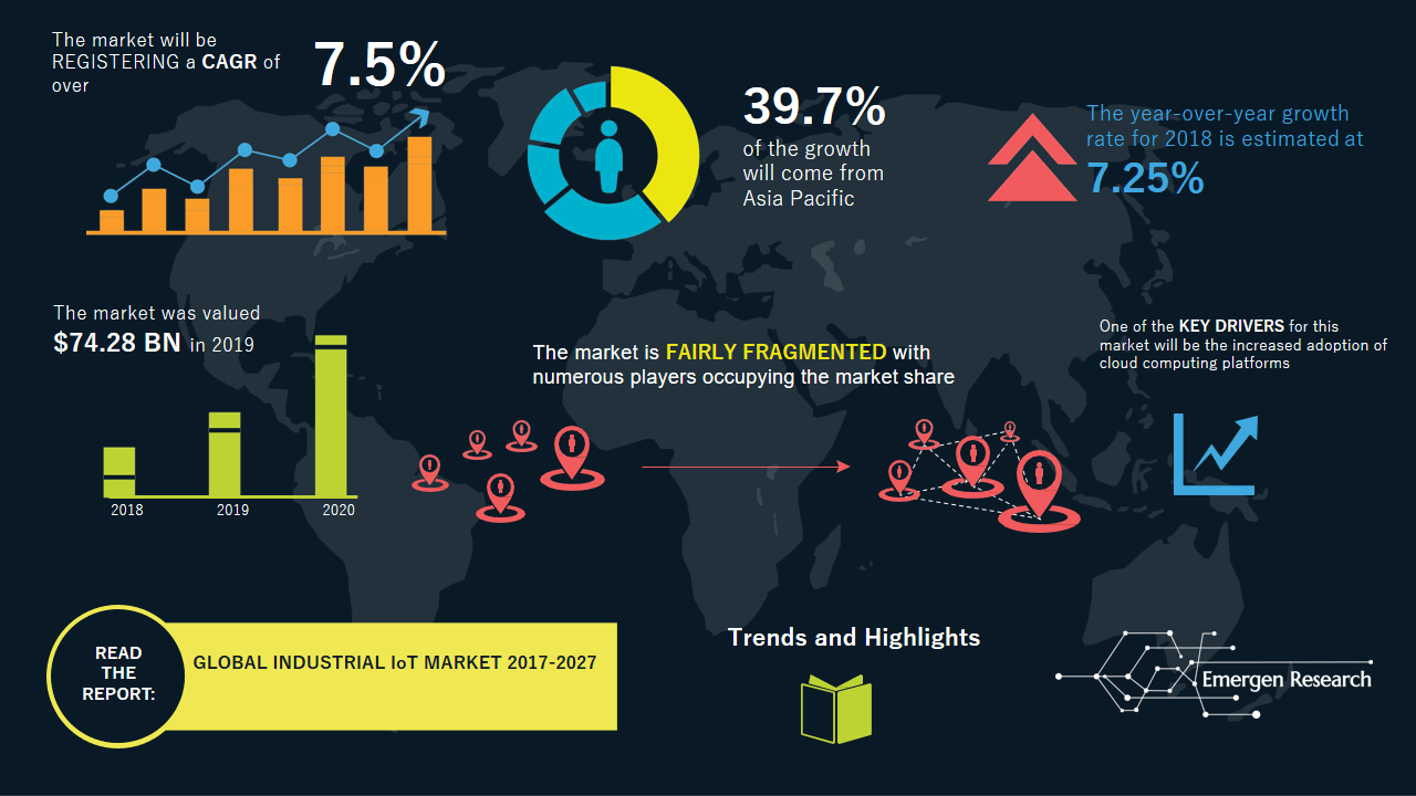 Industrial IoT Market