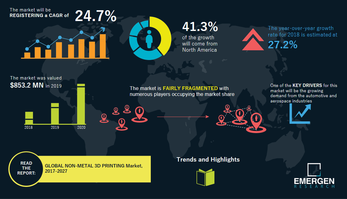 According to the latest analysis by Emergen Research, the global non-metal 3D printing market size is forecast to exceed USD 5,055.9 Million in terms of revenue from USD 853.2 Million in 2019, delivering a CAGR of 24.7% through 2027. The market growth is driven by increasing emphasis on fabrication of intricate and lightweight components, along with reduced waste generation during manufacturing. 3D printing is observing accelerated demand due to benefit of substituting longer lead-time and cost-prohibition in Computerized Numerical Control (CNC) manufacturing, aiding reduced production costs, especially in the production process involving intricate components and parts. Moreover, increased adoption of in-house 3D prototyping to avert data leaks or Intellectual Property (IP) violations will foster non-metal 3D printing market revenue share through 2027. Furthermore, increased application of 3D non-metal printing in consumer products, reduction in development cost, errors and overall time will foster market size over the forecast period. Grab Your Free Sample PDF Copy Now Key Highlights from Report • Based on material type, the ceramics sub-segment is forecast to showcase considerable growth rate on account of extensive usage in dentistry. Ceramic material is experiencing high demand due to its ability to fabricate orthodontic equipment, such as crowns, bridges and custom-made prosthesis & dental implants. • Based on industry vertical, the healthcare sub-segment held a major chunk of the global non-metal 3D printing market share in 2019 and is expected to gain major traction through 2027. Extensive utilization of non-metal 3D printing for 3D print soft touch in plastics for bone and prosthetics, to enhance patient comfort and lessen injury risks will bolster segmental growth. • In the regional landscape, Asia Pacific is forecast to be the fastest-growing market for non-metal 3D printing on account of increased investment for the development of healthcare infrastructure in the region. In addition, increased investments in R&D for non-metal additive manufacturing, several space launches by renowned space agencies like ISRO, supportive government regulations, and the presence of leading manufacturing firms, especially automotive companies will boost regional industry growth. • Key players contributing towards the non-metal 3D printing market share include CRP Group, Stratasys Ltd., 3D Systems Corporation, Oxford Performance Materials, Royal DSM NV, EOS GmbH, Envisiontec GmbH, Arkema SA, SABIC, and Evonik Industries AG, among others. • In March 2020, Stratasys, a leading 3D printing company entered into an agreement with m2nxt Solutions, a subsidiary of Bharat Fritz Werner Ltd. in March 2020, to expand the manufacturing sector in India. The alliance is intended to begin a business for Industry 4.0 by merging expertise in 3D printing, smart manufacturing, and application consultations. Emergen Research has segmented the global non-metal 3D printing market on the basis of material type, form, industry vertical, and region: • Material Type Outlook (Revenue, USD Billion; 2017-2027) o Plastic o Ceramic o Others • Form Outlook (Revenue, USD Billion; 2017-2027) o Liquid o Powder o Filament • Industry Vertical Outlook (Revenue, USD Billion; 2017-2027) o Aerospace o Healthcare o Automotive o Electronics o Others • Regional Outlook (Revenue, USD Billion; 2017-2027) o North America 1. U.S. 2. Canada 3. Mexico o Europe 1. Germany 2. U.K. 3. France 4. BENELUX 5. Rest of Europe o Asia Pacific 1. China 2. Japan 3. South Korea 4. Rest of APAC o Latin America 1. Brazil 2. Rest of LATAM o Middle East & Africa 1. Saudi Arabia 2. U.A.E. 3. Rest of MEA To get leading market solutions, visit the link below: https://www.emergenresearch.com/industry-report/non-metal-3d-printing-market