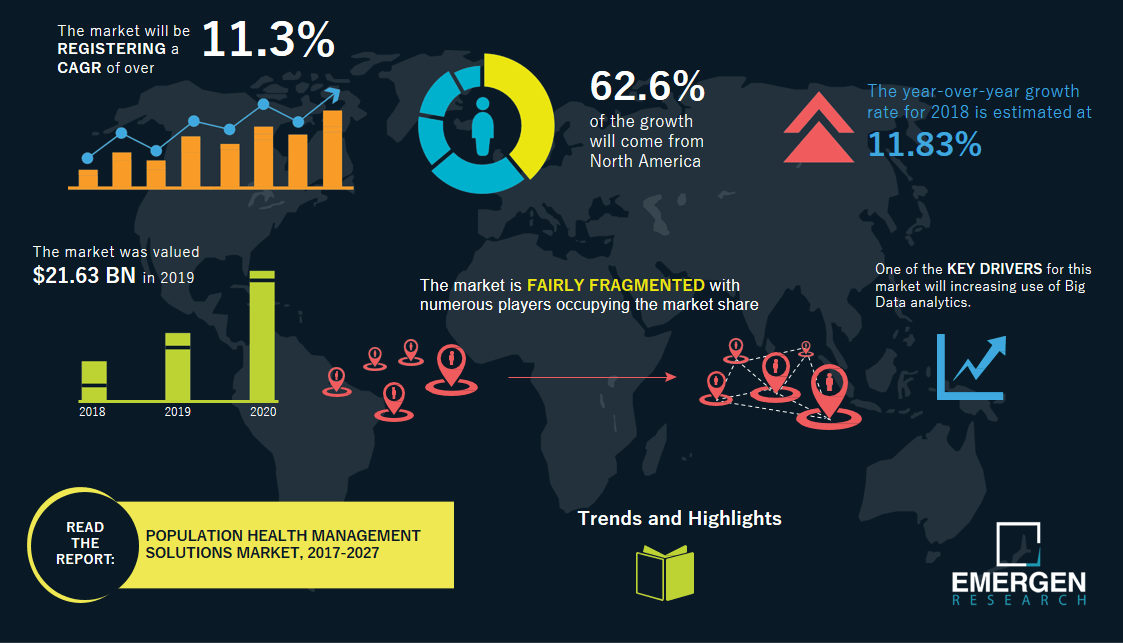 Population Health Management Solutions Market