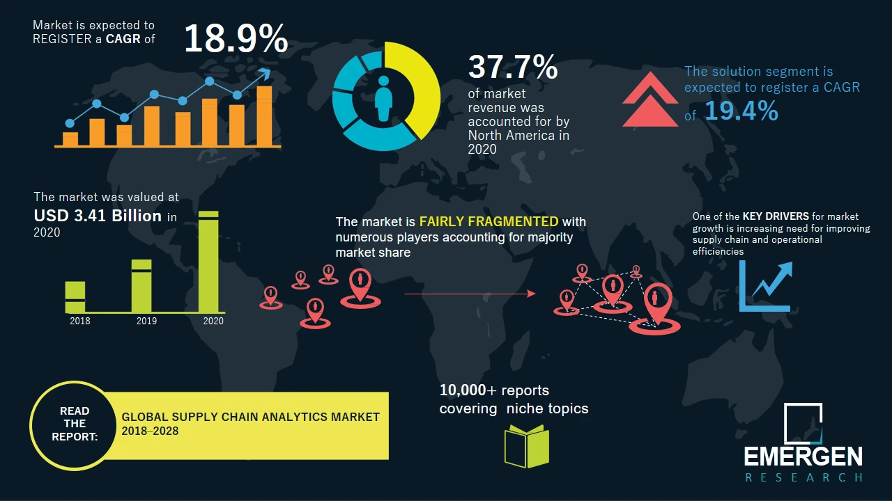 Supply Chain Analytics