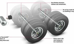 Automatic Tire Inflation System Market