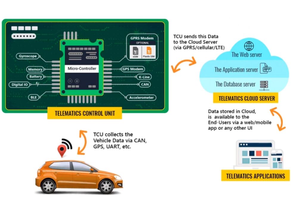 Automotive TCU Market
