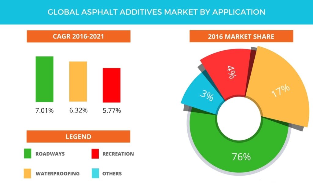 Asphalt Additives Market