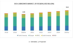 Biolubricants Market