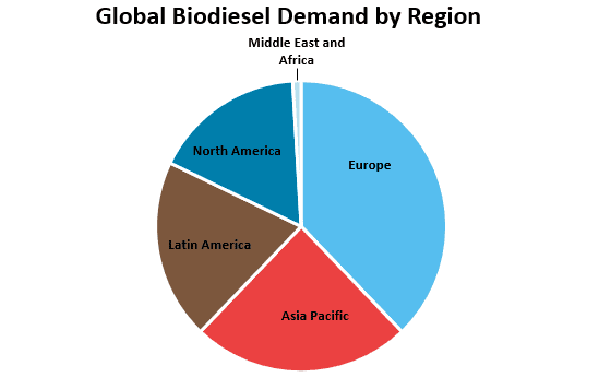 biodiesel market