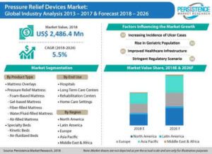 Pressure Relief Devices Market