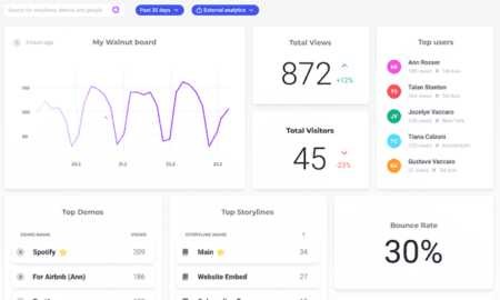 performance across industries