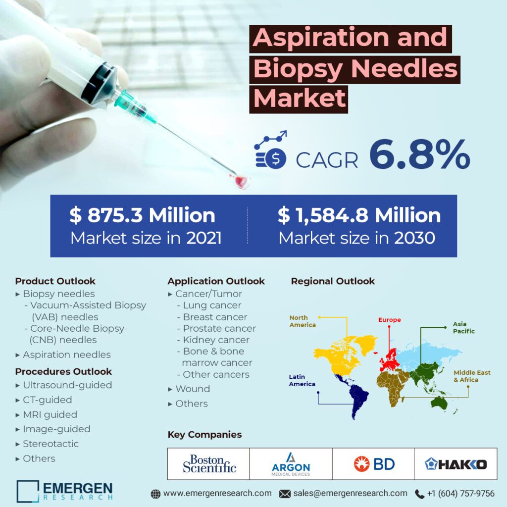 Aspiration and Biopsy Needles Market Size Worth USD 630.7 Million in