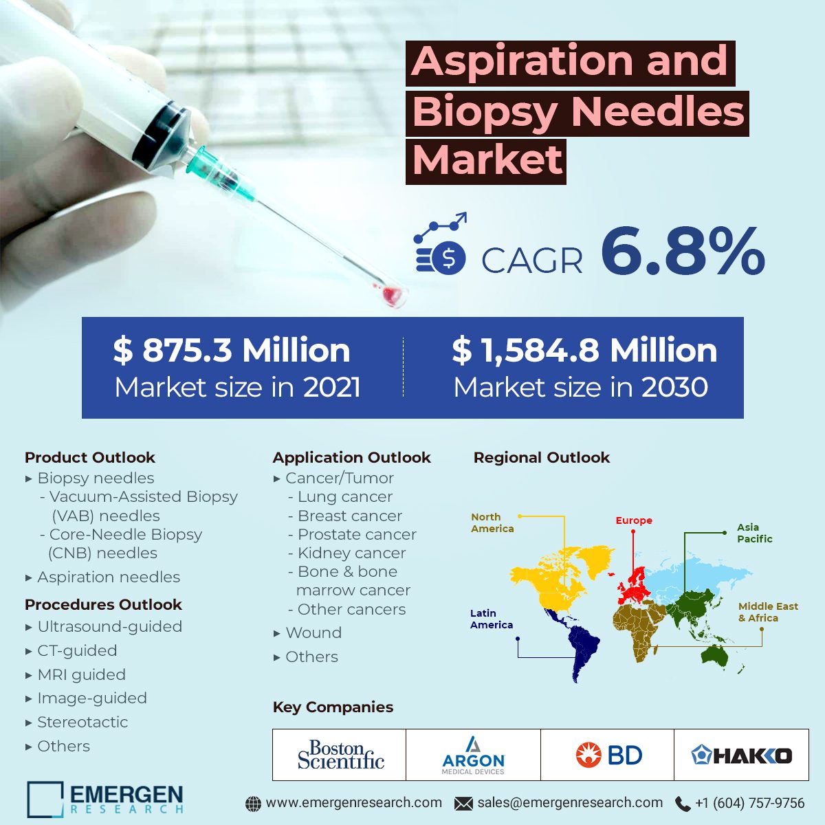 Aspiration and Biopsy Needles Market