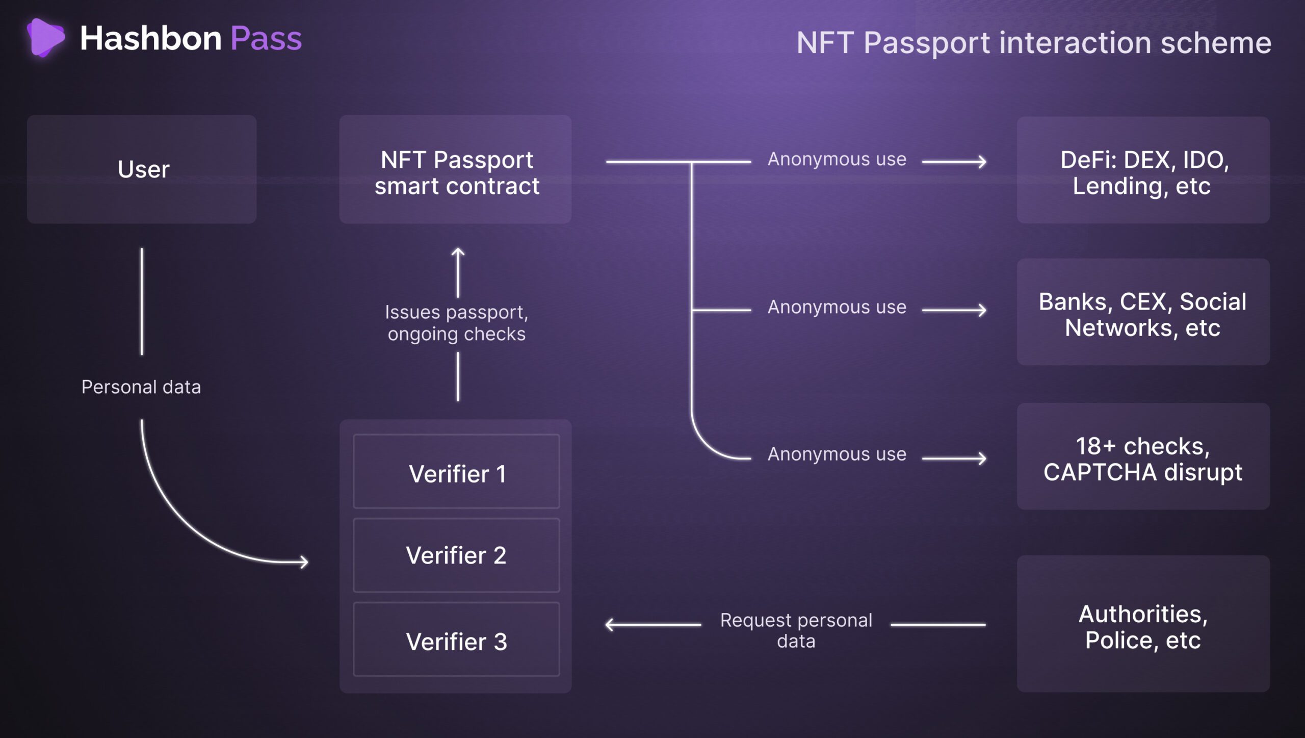 The Hashbon Pass issuance