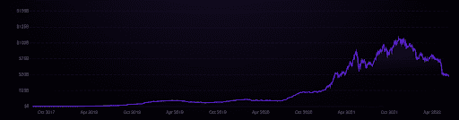 DeFi protocols