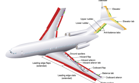 Aircraft Ailerons Market