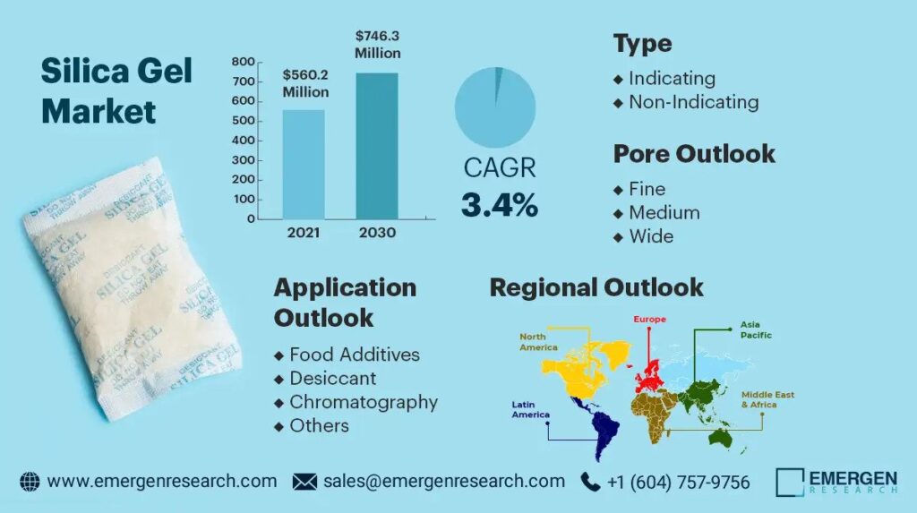 Silica Gel Market