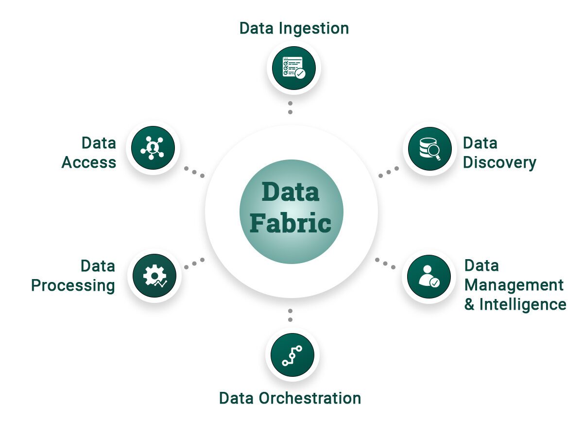 Data Fabric Market