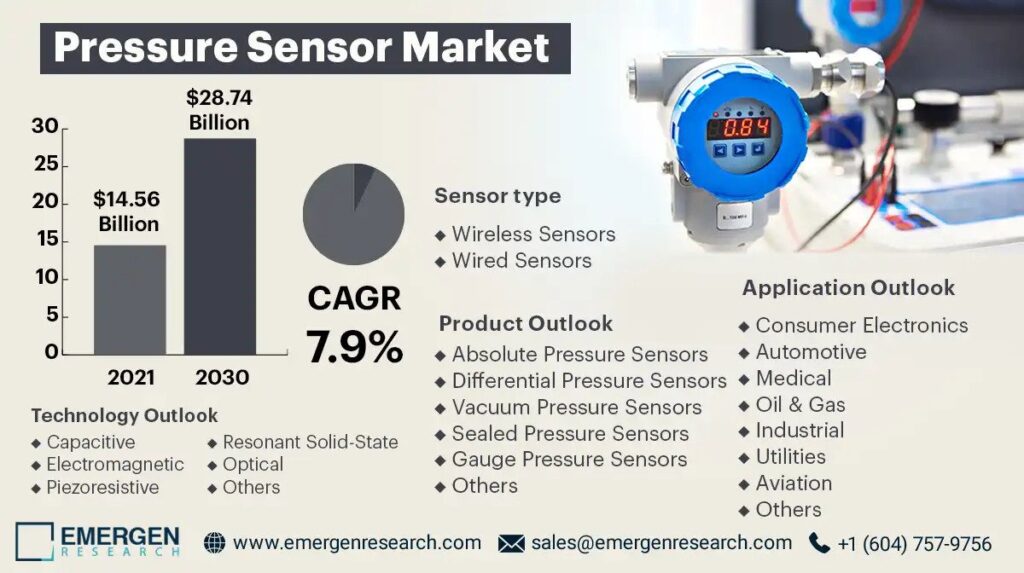 Pressure Sensor Market