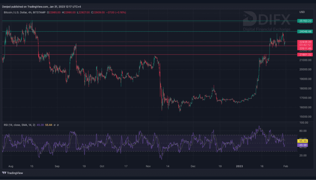 Bitcoin still gaining