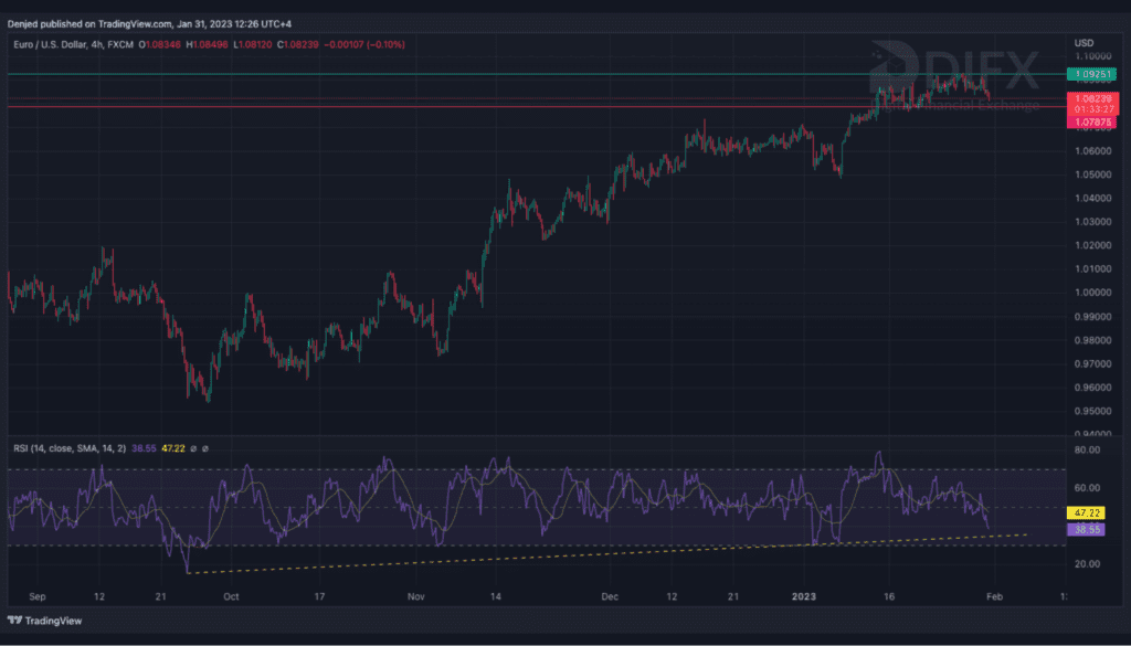 EUR/USD is falling slightly 