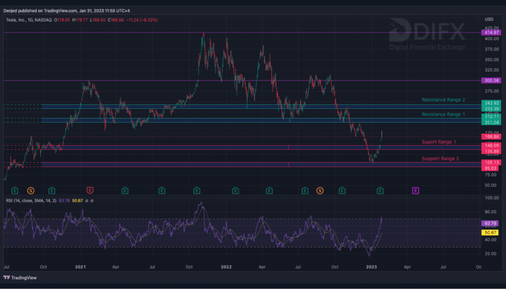 Tesla support and resistance levels