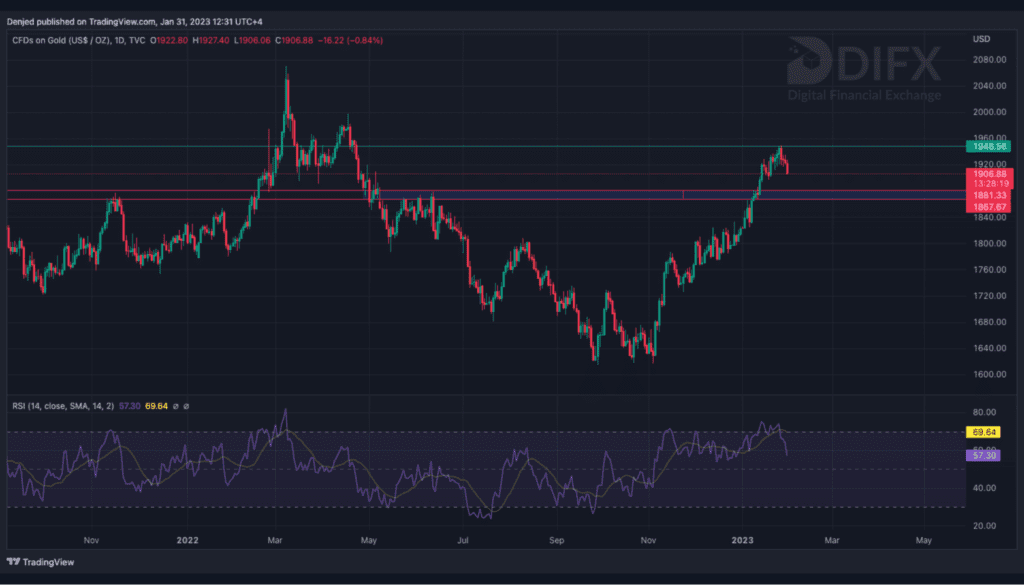 Gold seeing some pullback 