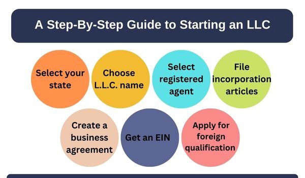 A Step-By-Step Guide to Starting an LLC