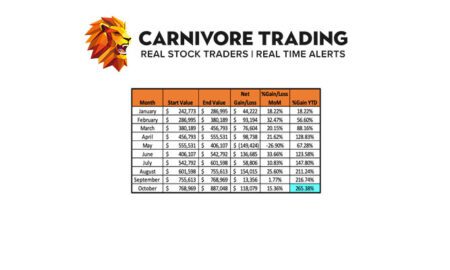 Carnivore Trading Review (2023)