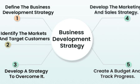 Mark Bastorous - Building A Business Development Strategy: A Step-By-Step Guide